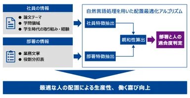 図1．配属業務高度化の概念