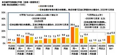 日経平均株価の予想（2020年12月末）