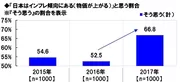 「日本はインフレ傾向にある」と思う割合