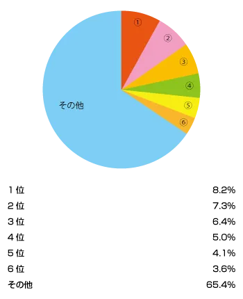 自分の部屋に壁紙を貼るとしたら、どの壁紙を貼りますか？(％)
