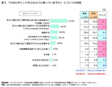 「ためたポイントをどのように使っていますか」についての回答