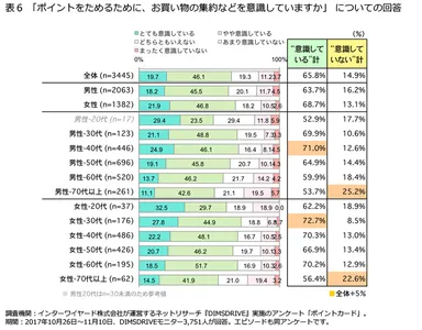 「ポイントをためるために、お買い物の集約などを意識していますか」についての回答