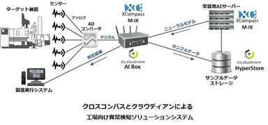 工場向け異常検知ソリューション