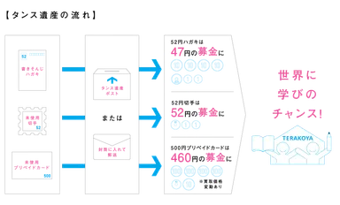 タンス遺産の流れ