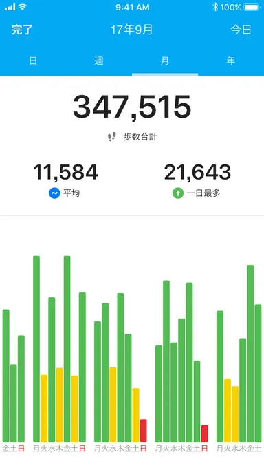 毎日の頑張りが分かりやすい棒グラフに