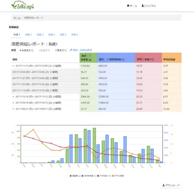 ゼロアグリWeb管理画面 - 液肥供給量レポート