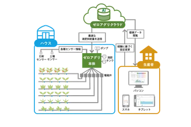 圃場設置イメージ図