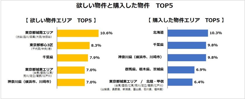 不動産投資「欲しい物件」と「購入した物件」TOP５
実際の購入はキャッシュフローの出る北海道や東京近郊