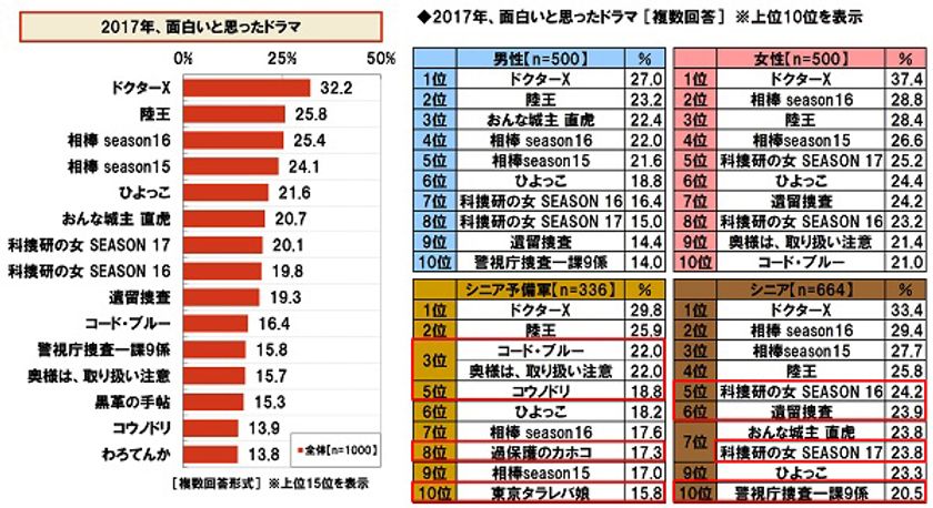 大和ネクスト銀行調べ　
“2017年ランキングで見る”シニアライフ　
今年、おもしろかったドラマ　
「ドクターX」が2年連続1位