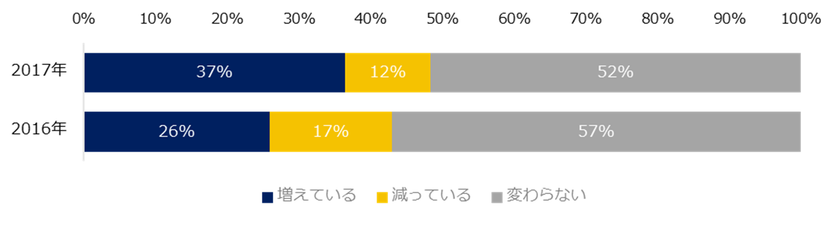 転職コンサルタントに聞く「年収1000万円以上の転職」調査
37％の転職コンサルタントが
「昨年よりも年収1000万円以上の求人は増えている」と回答。 
既存事業の拡大を目指す企業からの引き合いが増加。