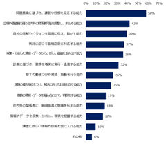 【図6】年収1000万円以上の求人で採用される求職者に、共通する仕事の能力を教えてください。 ※複数回答可