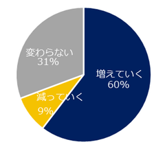 年収1000万円以上のポジションの求人は、今後増えていくと思いますか？