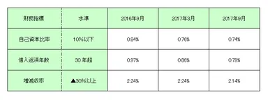 表：各財務指標の推移