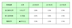 表：各財務指標の推移
