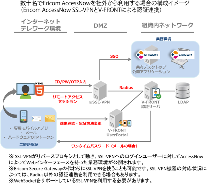 アシスト、
テレワークのセキュリティ課題の解決に向け、
二経路・二要素認証のV-FRONTとEricomの連携を発表