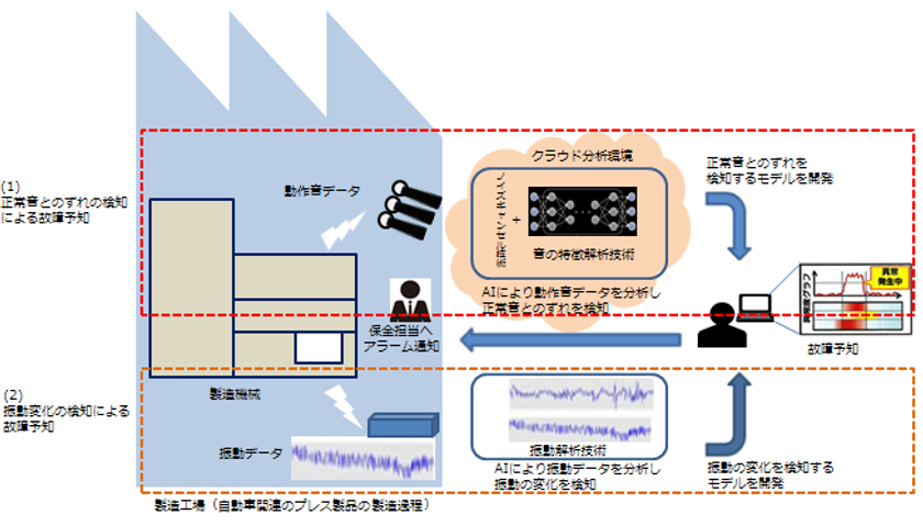 NTT Com・太平洋工業・岐阜大学がAIを用いた
製造機械の故障予知実験を開始