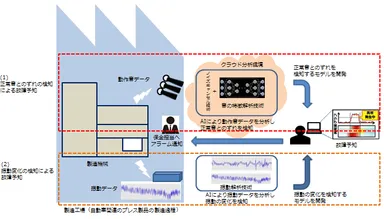 AI技術を用いて動作音や振動の変化を検知し、故障を予知する実証実験