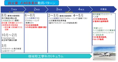 固定翼・JCAB事業用取得パターン