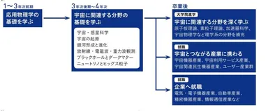 宇宙に関わる幅広い分野を学べる