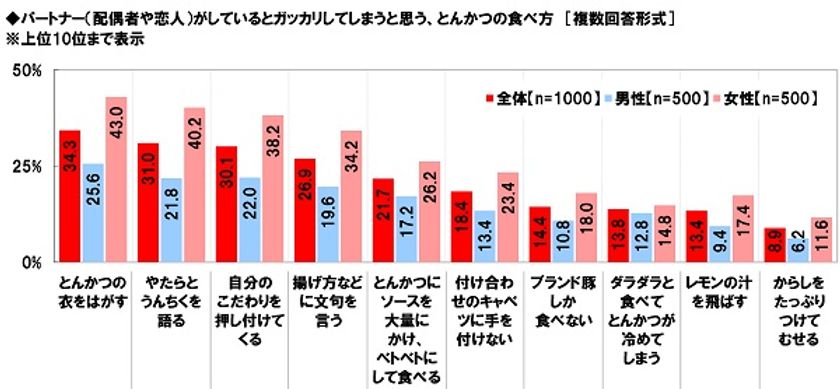 マルハニチロ調べ　
パートナーがしているとガッカリなとんかつの食べ方　
5大NGは「衣をはがす」「うんちくを語る」
「こだわりを押し付ける」「揚げ方に文句」
「ソースを大量」