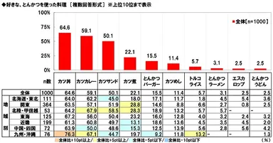 好きな、とんかつを使った料理