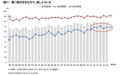 （図１）買い物が好きな方で、楽しんでいる