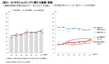 （図３）20代のショッピングに関する意識・実態
