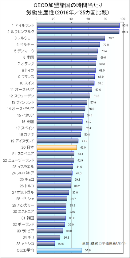 労働生産性の国際比較 2017年版
～日本の時間当たり労働生産性は46.0ドル(4,694円)、
OECD加盟35ヵ国中20位～