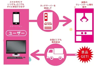 ネットキャッチャー“NETCH”の仕組み