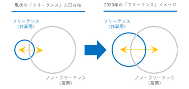2030年のフリーランスイメージ