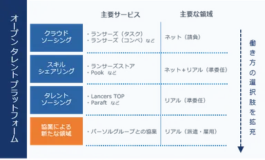 ランサーズが推し進めるオープンタレントプラットフォーム構想に基づくサービス展開