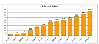 販売会社の登録数推移