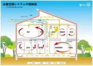 全館空調（YUCACOシステム）概略図