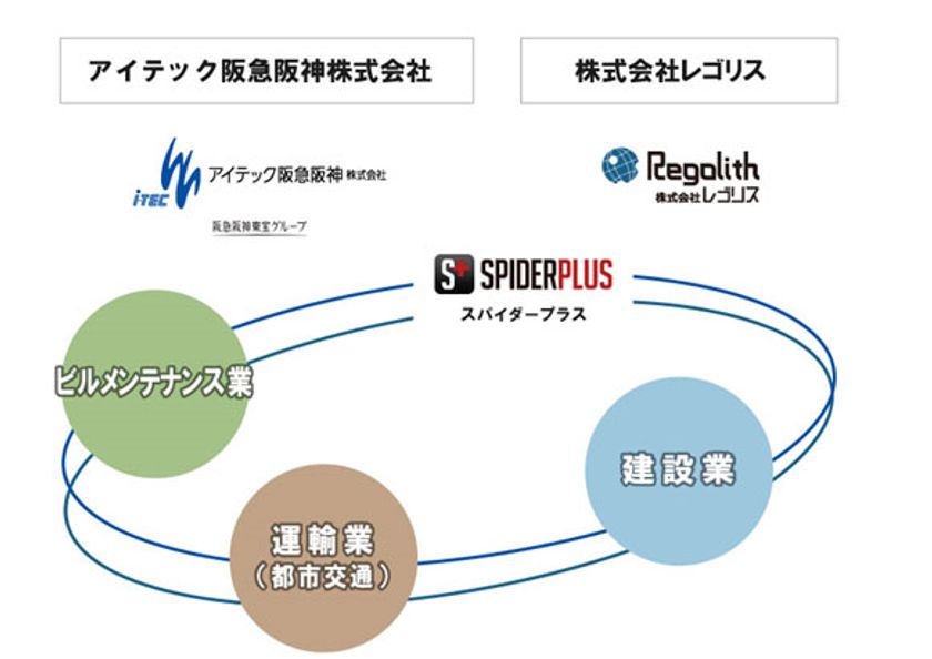 アイテック阪急阪神株式会社と株式会社レゴリスが
資本・業務提携を実施
～現業部門の「働き方改革」に向けた
iPad活用システムを共同開発～