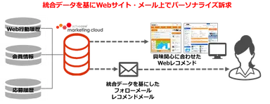 「activecore marketing cloud」活用イメージ