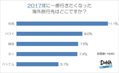 【図2-1】2017年に一番行きたくなった海外旅行先はどこですか？