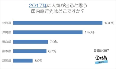 【図5-2】2017年に人気が出ると思う国内旅行先はどこですか？