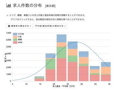 求人件数の分布