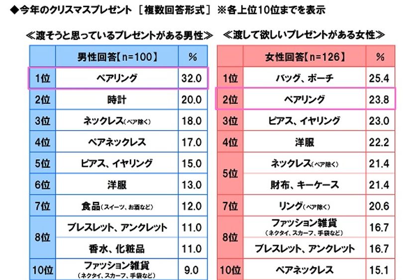 THE KISS調べ　
今年のXmasプレゼント　
男性の“渡したい”女性の“欲しい”　
最も一致するのは「ペアリング」
意識差が大きいのは「バッグ、ポーチ」