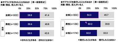 サプライズをされた/した経験