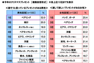 今年のクリスマスプレゼント＜男性→女性＞