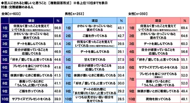恋人にされると嬉しいと思うこと