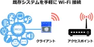 既存システムを手軽にWi-Fi接続