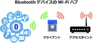 BluetoothデバイスのWi-Fiハブ