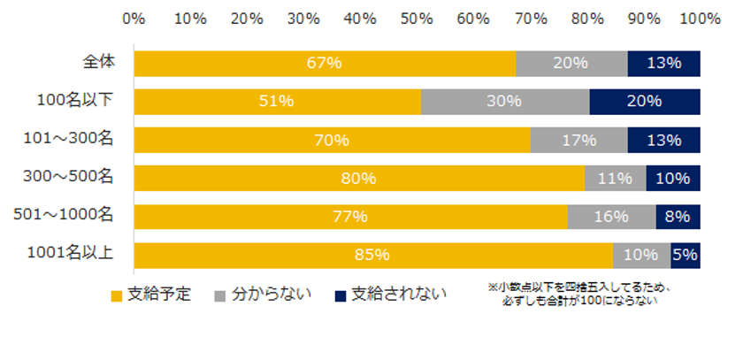 3600人の正社員が答えた「冬のボーナス」実態。
支給額は減少予想が20％で、増加予想を上回る。