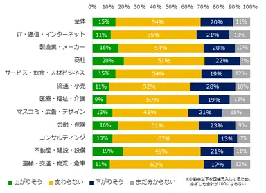 図：ボーナス支給額の上下（業種別）