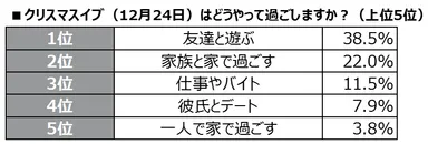 クリスマスイブの過ごし方