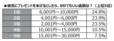 彼氏へのプレゼントの金額