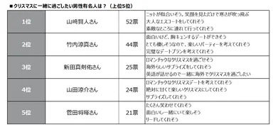 一緒にいたい男性有名人