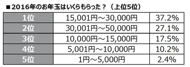 2016年のお年玉金額